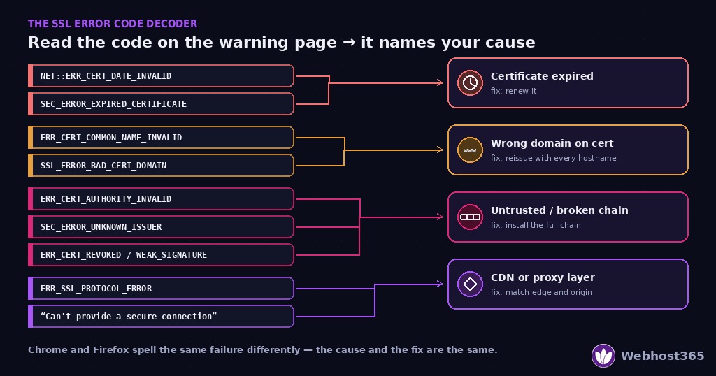 SSL error code decoder showing Chrome and Firefox certificate error strings routed to four causes: expired certificate, wrong domain on the certificate, untrusted or broken certificate chain, and a CDN or proxy layer mismatch, each with its fix.