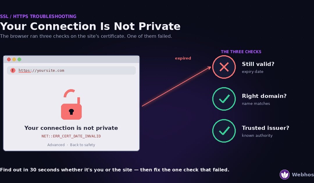 Illustration of the 'Your connection is not private' browser warning with a broken padlock and the error code NET::ERR_CERT_DATE_INVALID, alongside the three certificate checks a browser runs — expiry, domain match, and trusted issuer — with the expiry check failing.
