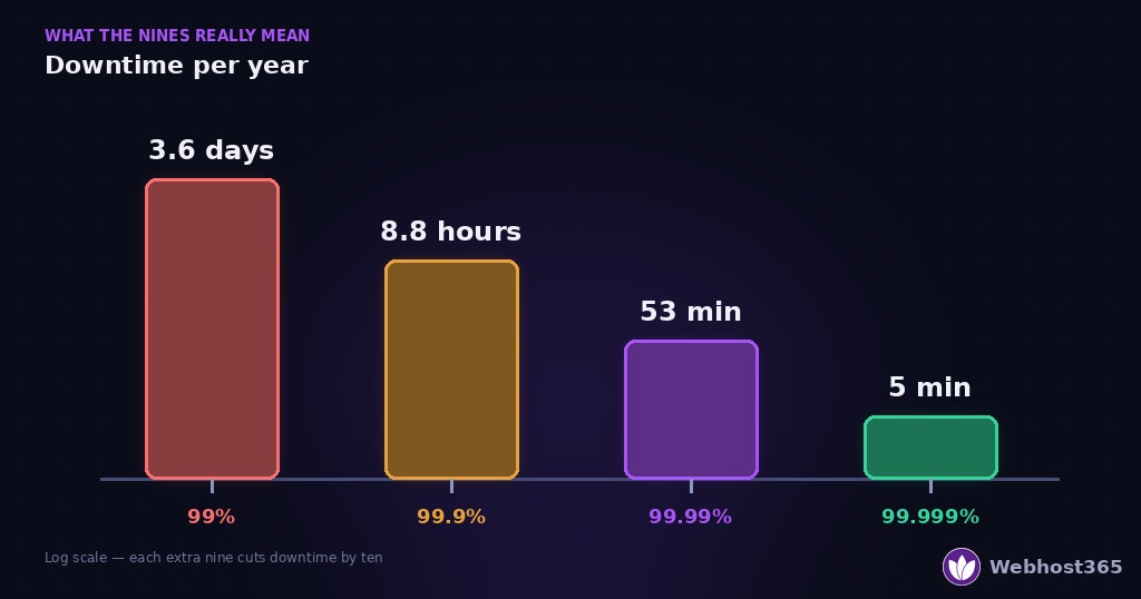 Bar chart of downtime per year by uptime percentage on a log scale — 99% is 3.6 days, 99.9% is 8.8 hours, 99.99% is 53 minutes, 99.999% is 5 minutes.