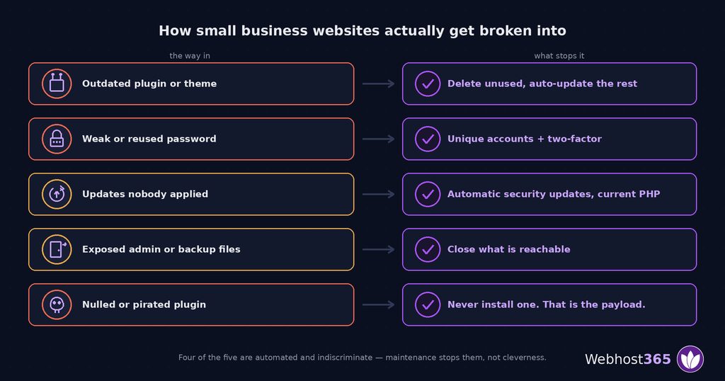 Five ways small business websites get compromised — outdated plugins, weak passwords, missing updates, exposed admin files and pirated plugins — each paired with the control that stops it