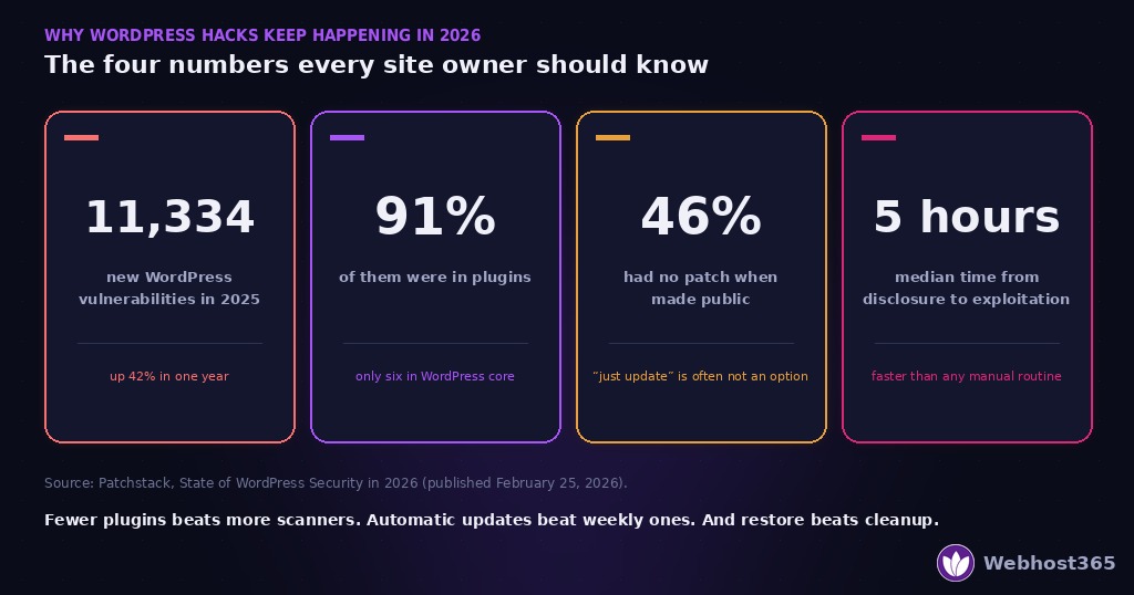 Four WordPress security statistics from Patchstack's State of WordPress Security in 2026 — 11,334 new vulnerabilities in 2025, 91% found in plugins, 46% unpatched at disclosure, and a five-hour median from disclosure to exploitation.
